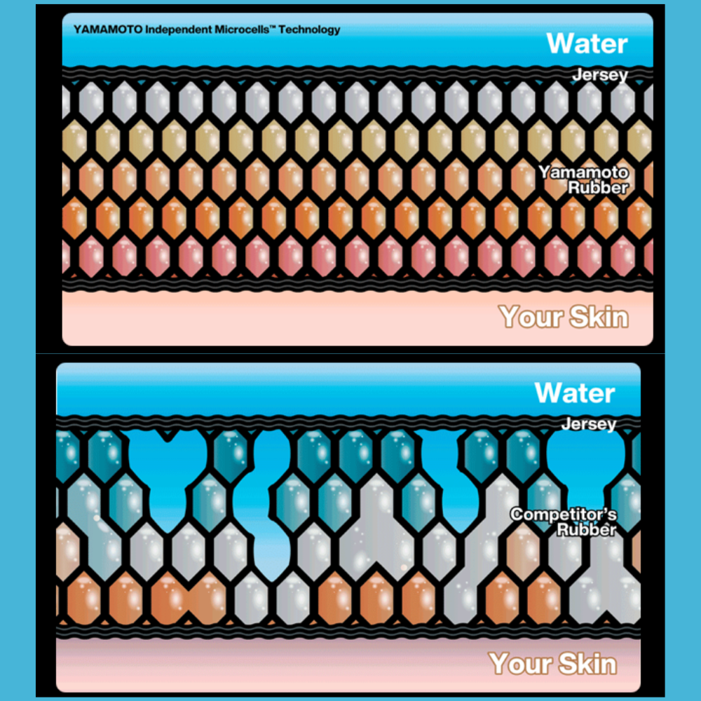 Diagram comparing Yamamoto Rubber and Competitor's Rubber in water resistance.